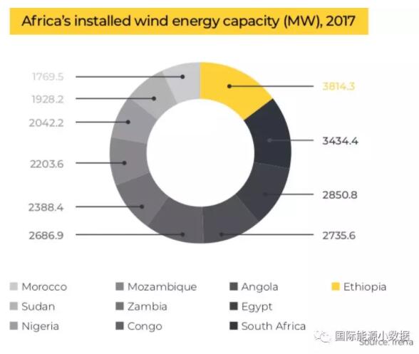 【圖說】非洲光伏、風(fēng)電、水電地圖