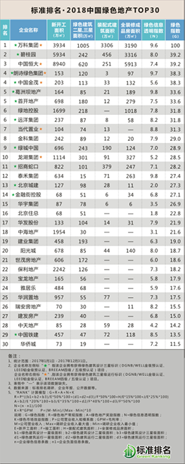 2018中國綠色地產(chǎn)TOP30發(fā)布，眾專家共話綠色智慧城市