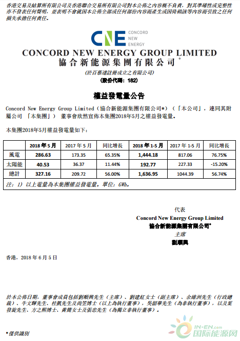 2018年1-5月協(xié)合新能源風(fēng)電發(fā)電量同比增長76.75%
