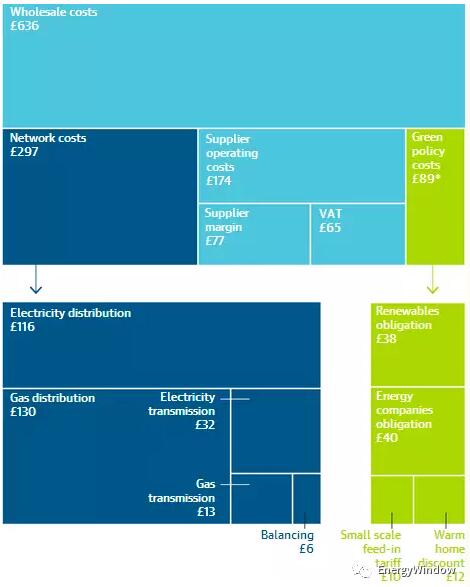 為什么英國光伏沒有補(bǔ)貼依然活得很好？