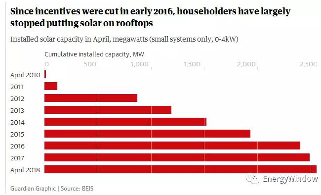 為什么英國光伏沒有補(bǔ)貼依然活得很好？