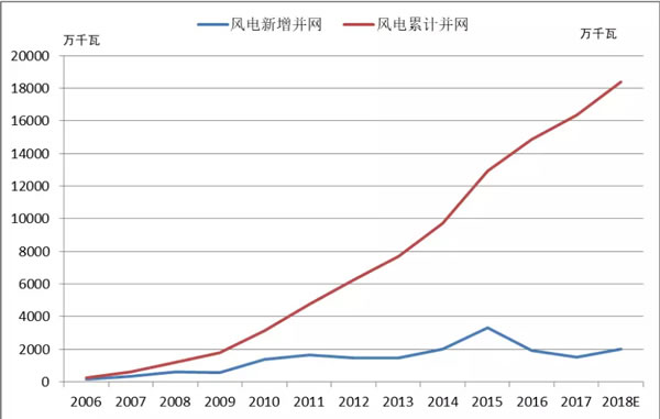 2018年中國風電的五大關注點！