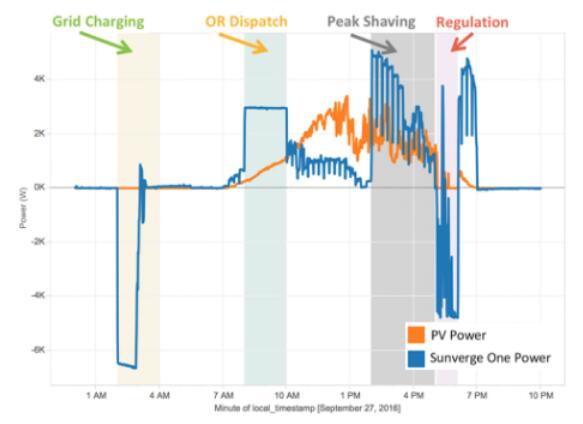 美·佛羅里達(dá)將智能住宅儲能系統(tǒng)作為電網(wǎng)資產(chǎn)進(jìn)行部署
