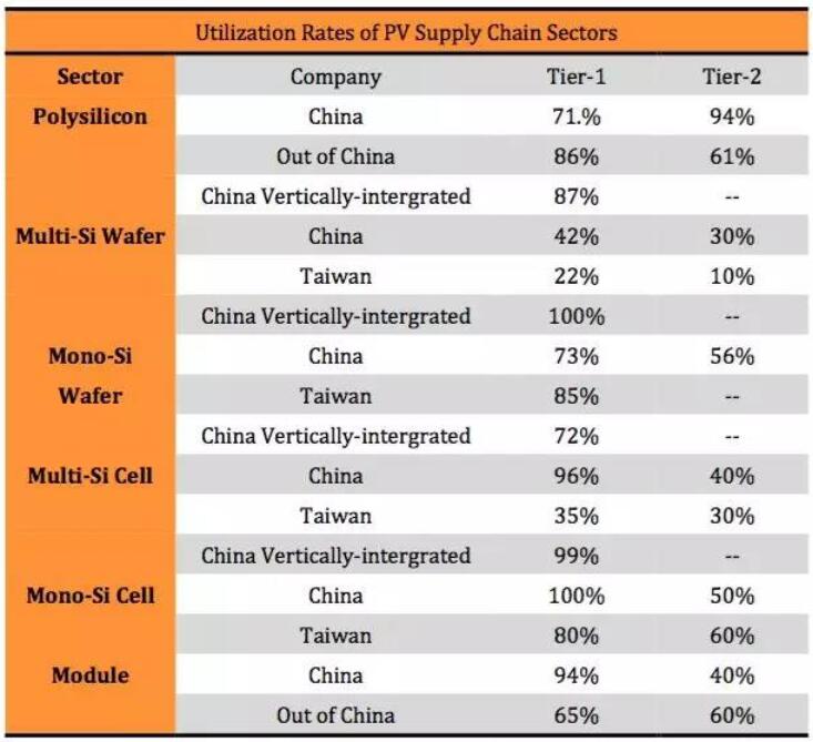 “5·31”光伏新政持續(xù)發(fā)酵 下半年該如何度過？