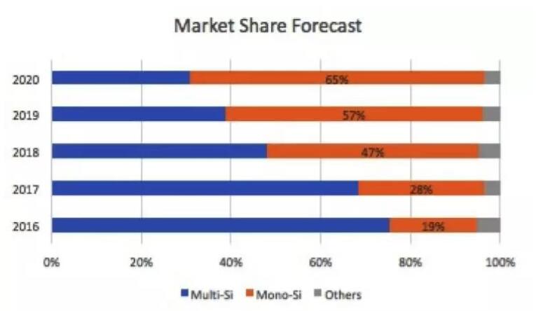 “5·31”光伏新政持續(xù)發(fā)酵 下半年該如何度過？