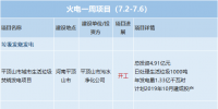 一周核準(zhǔn)、中標(biāo)、開(kāi)工火電項(xiàng)目匯總(7.2-7.7)