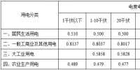黑龍江再降電價(jià)：一般工商業(yè)及其他用電<font color=