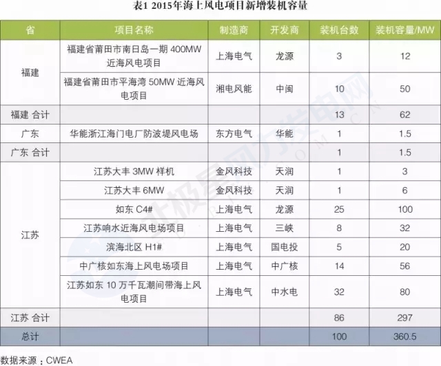 新增裝機(jī)3年翻3倍！我國海上風(fēng)電裝機(jī)情況權(quán)威統(tǒng)計(jì)