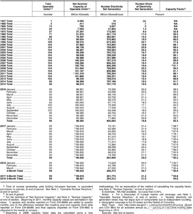 美國(guó)核電史：機(jī)組數(shù)、裝機(jī)容量、發(fā)電量、發(fā)電比例、容量系數(shù)
