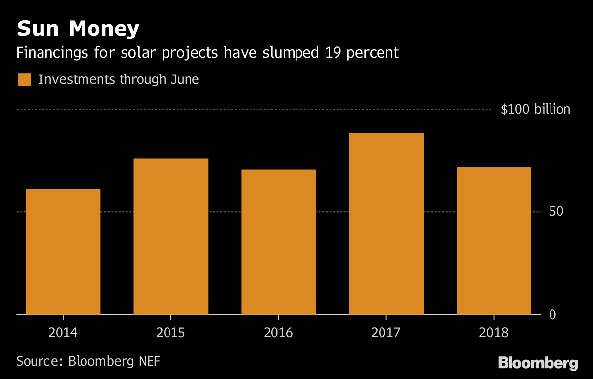 1-6月全球風(fēng)電投資累計達(dá)572億美元 同比增33% 