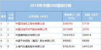 2018年《財(cái)富》中國150強(qiáng)排行榜揭曉 中國神華第29、華能國際、大唐發(fā)電等能源電力企業(yè)紛紛上榜