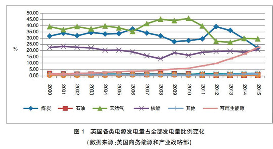 【深度】英、德可再生能源政策轉(zhuǎn)型及其對(duì)我國(guó)的啟示