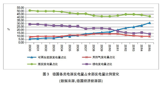 【深度】英、德可再生能源政策轉(zhuǎn)型及其對(duì)我國(guó)的啟示
