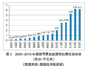 【深度】英、德可再生能源政策轉(zhuǎn)型及其對我國的啟示