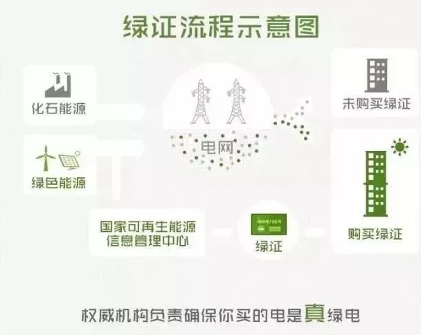 你懂“綠證”嗎？要買“綠證”嗎？