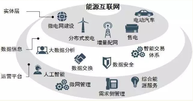 高峰：能效提升是能源互聯(lián)網(wǎng)建設(shè)關(guān)鍵。