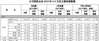 國投電力上半年光伏發(fā)電1.27億千瓦時，同比增長8.42%