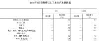 統(tǒng)計局：2018年6月份規(guī)模以上工業(yè)增加值增長6.0% 電力、熱力生產(chǎn)和供應(yīng)業(yè)增長9.2%