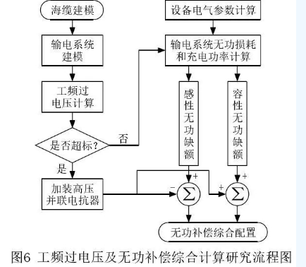 海上風(fēng)電場送出混合線路工頻過電壓和無功補償研究