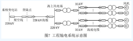 海上風(fēng)電場送出混合線路工頻過電壓和無功補償研究
