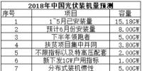 今年光伏新增裝機或?qū)⒔咏?0GW 2019年才是需求的<font color=