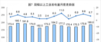 6月太陽能發(fā)電增長21.1%，加快6.3個百分點