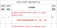 ENR2018年度工程設(shè)計(jì)雙榜出爐！中國電建繼續(xù)蟬聯(lián)中企第一