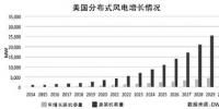 不止30GW：美國(guó)2030年<font color=