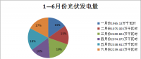 二連浩特各光伏電站1-6月運行及同比數(shù)據(jù)