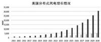 不止30GW：美國2030年分布式風電展望