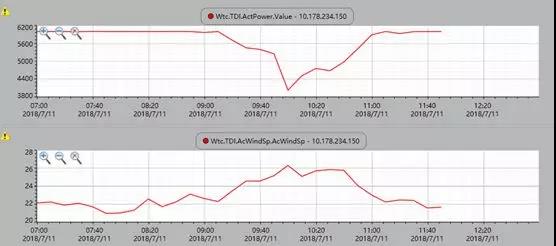 “風(fēng)王”來襲？上海電氣海上風(fēng)機(jī)興化灣實現(xiàn)無故障停機(jī)滿發(fā)