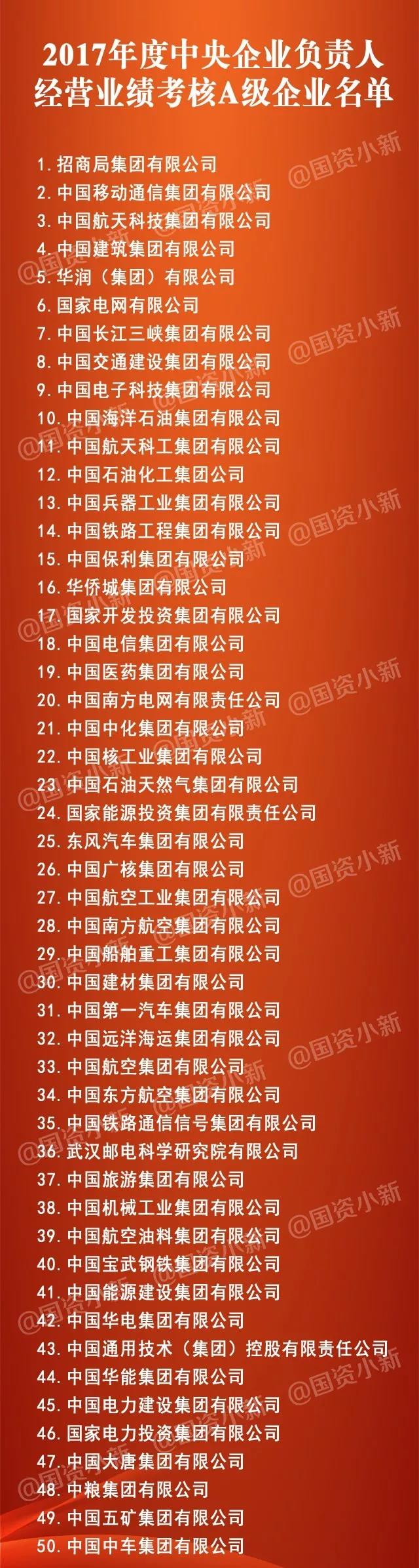 五大發(fā)電、中船重工、中國(guó)中車...16家風(fēng)電相關(guān)企業(yè)入選2017年度央企負(fù)責(zé)人經(jīng)營(yíng)業(yè)績(jī)考核A級(jí)名單