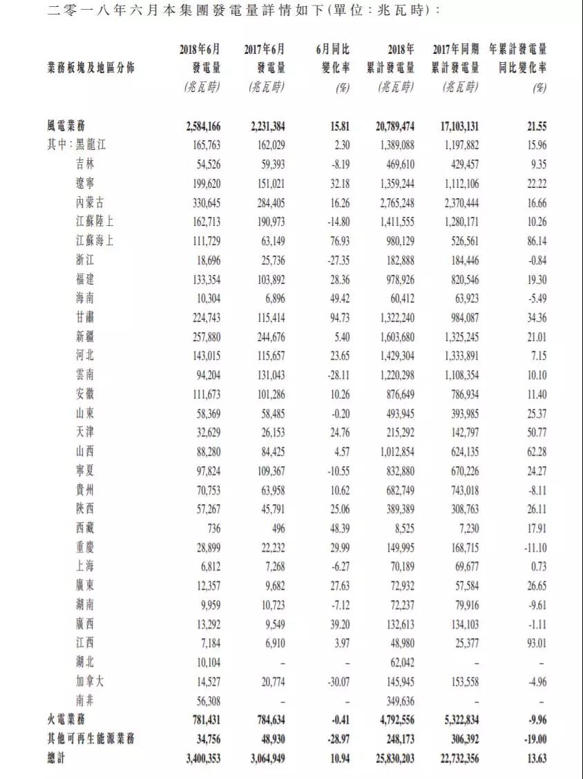 龍?jiān)措娏?、華能新能源、華電福新......2018上半年風(fēng)電發(fā)電量數(shù)據(jù)！