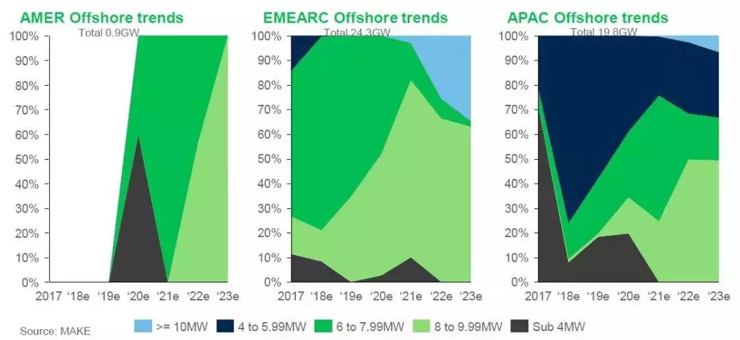 12-15MW+！歐洲“零補貼”海上風(fēng)場項目開發(fā)主要選型
