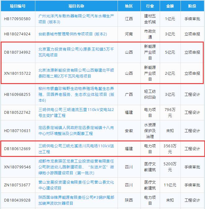 總投資約23億元 6個風電項目建設階段一覽