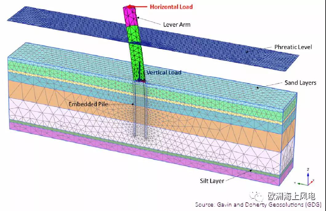 “精益思維”引領(lǐng)歐洲海上風(fēng)電LCOE下降（2）——風(fēng)機(jī)基礎(chǔ)設(shè)計(jì)優(yōu)化