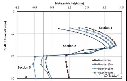 “精益思維”引領(lǐng)歐洲海上風(fēng)電LCOE下降（2）——風(fēng)機(jī)基礎(chǔ)設(shè)計(jì)優(yōu)化