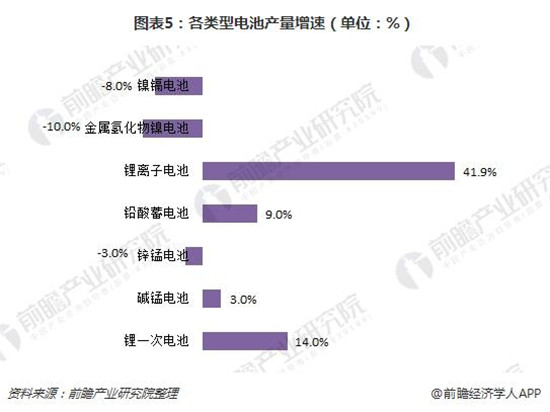 2018年鋰電池回收市場分析 潛在規(guī)模在百億級別