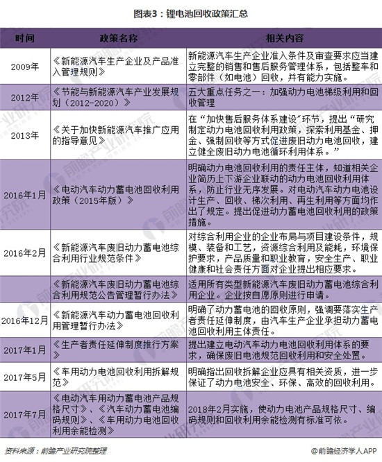 2018年鋰電池回收市場分析 潛在規(guī)模在百億級別