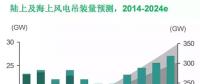 MAKE：上網(wǎng)電價下調(diào)驅(qū)使中國風(fēng)電市場2015年再創(chuàng)新高