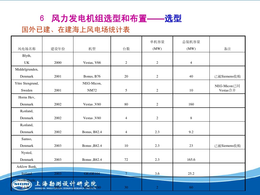 測(cè)風(fēng)、風(fēng)機(jī)選型、電氣、土建、施工...中國(guó)第一個(gè)海上風(fēng)電場(chǎng)基本資料全在這