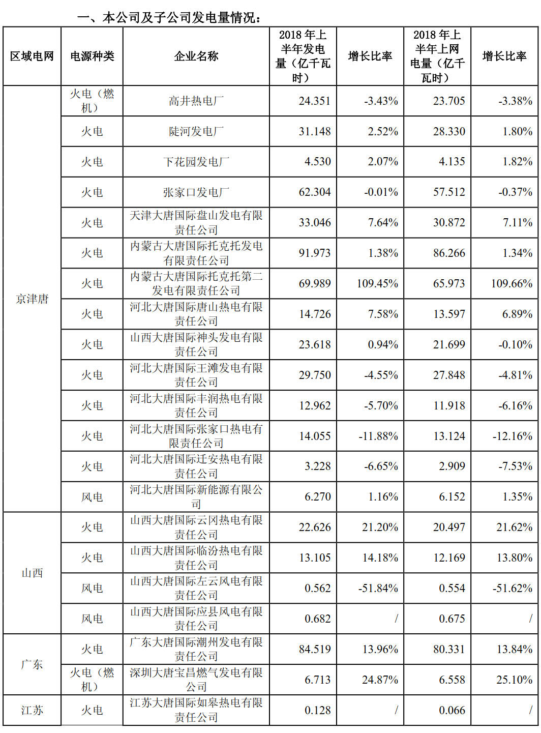 大唐國際上半年成績單出爐：上半年風力發(fā)電量29億千瓦時