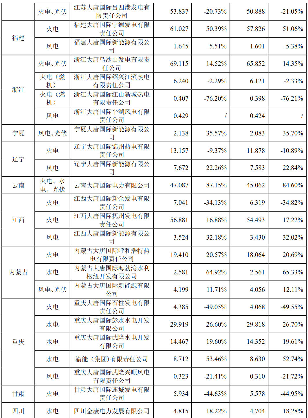 大唐國際上半年成績單出爐：上半年風力發(fā)電量29億千瓦時