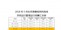 5月京津唐風電場并網運行管理運行結算：94<font color=
