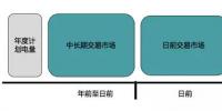 分析 | 廣東現(xiàn)貨、日前和中長期市場(chǎng)都能做哪些買賣？
