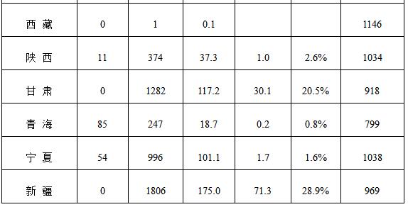 能源局公布上半年風電并網(wǎng)運行情況：內蒙古、青海、寧夏等6省區(qū)新增較多