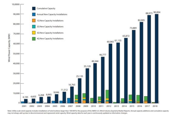 截止6月底美國風電產(chǎn)能累計超過90吉瓦