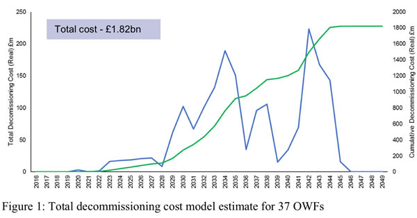 別忘了海上風(fēng)電退役拆除也有成本：英國人算了這樣一筆賬