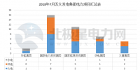 【獨家】五大發(fā)電2018年7月份電力項目匯總：涉及核準(zhǔn)、并網(wǎng)等