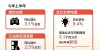 創(chuàng)6年來新高！上半年全社會用電量同比增長9.4%